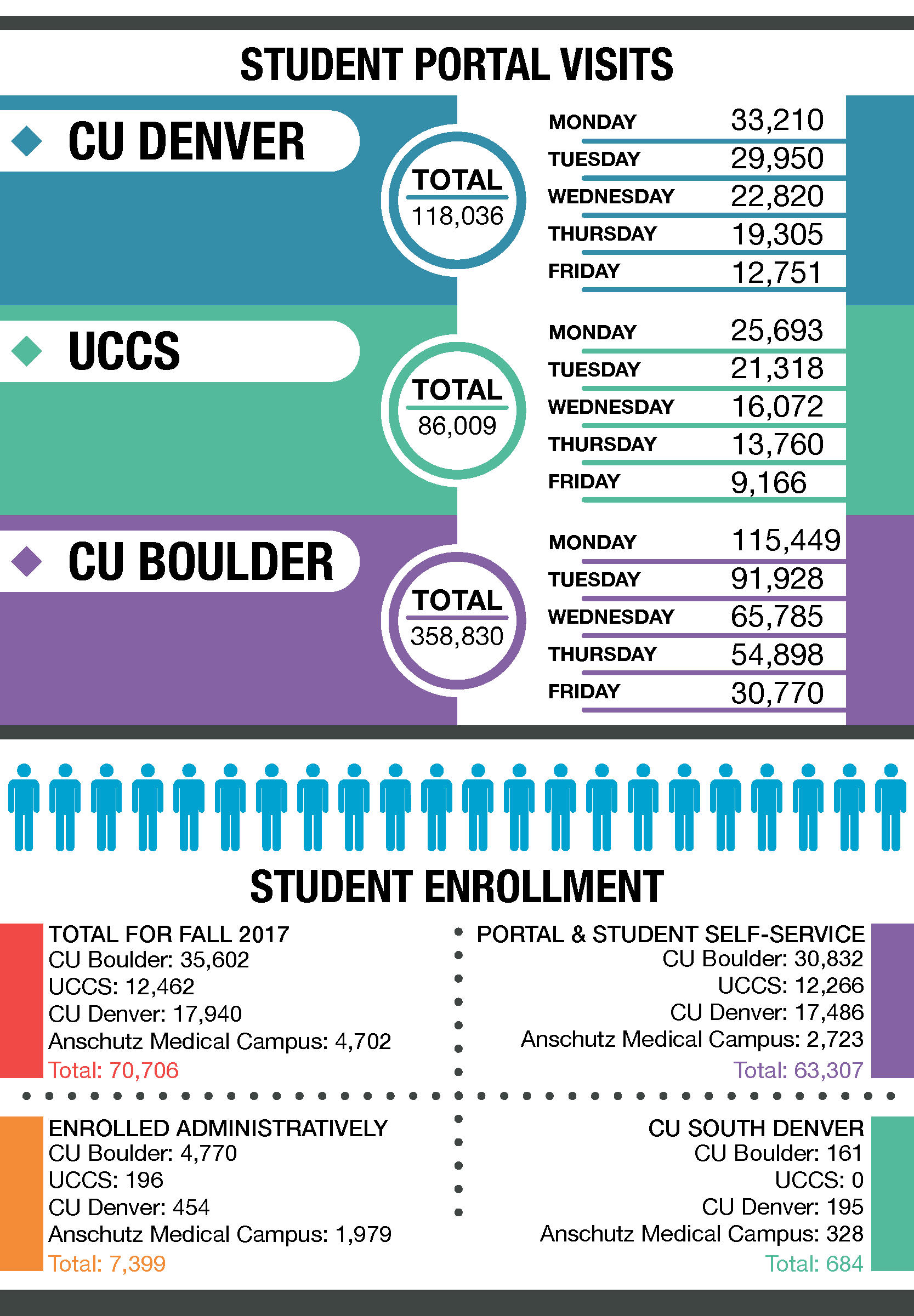 By the Numbers UIS fall semester start sees growing student